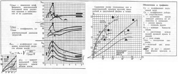 Экспериментальные планеры «Дископлан-1» и «Дископлан-2». СССР