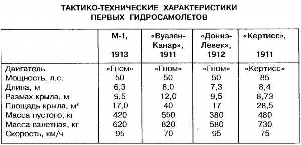 Гидросамолет Гаккель V. Российская империя