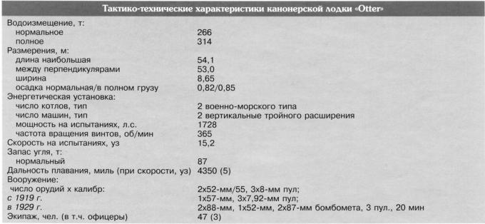 Германская «Выдра» для Янцзы. Речная канонерская лодка «Оттер» Часть 1