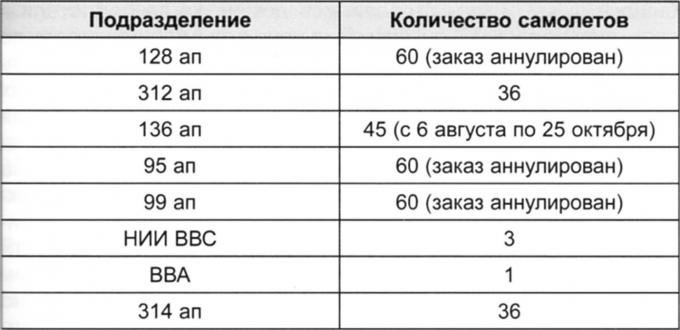 Боевой самолет Як-4. СССР