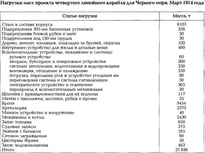 Нагрузки масс линкора "Император Николай I"