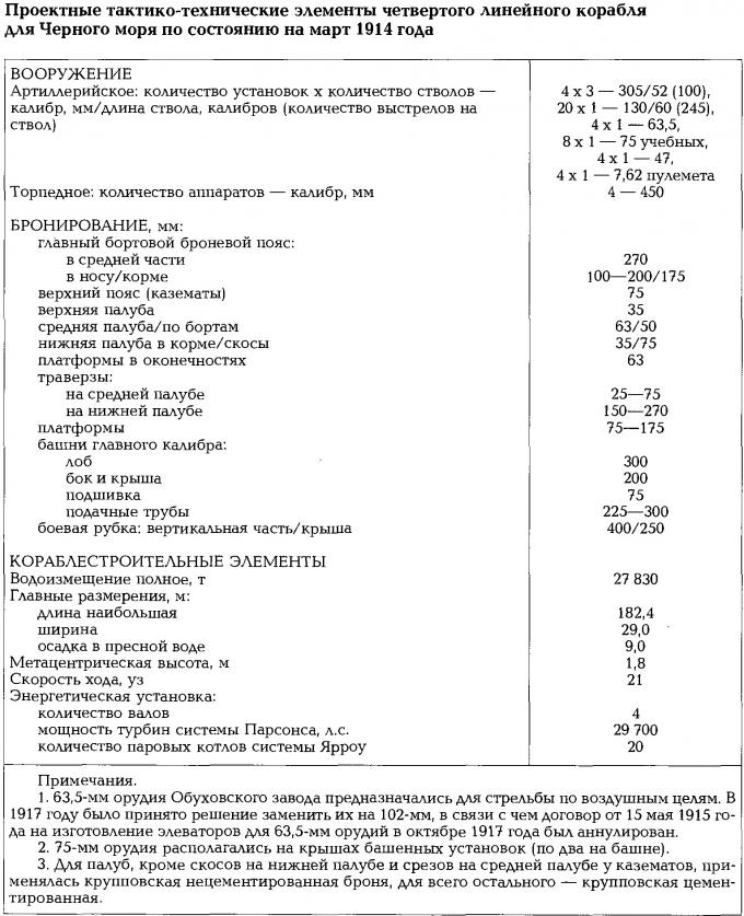 Проектные характеристики линкора "Император Николай I"