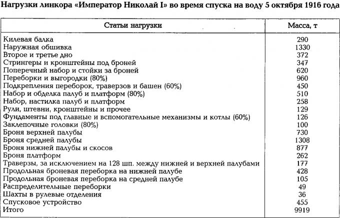 Расчёт нагрузок линкора "Император Николай I"