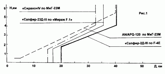 Возможности РЛС «Сапфир-23Д-III», AN/APQ-120 и «Сирано» IV