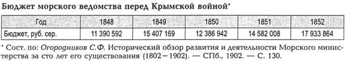 О модернизации Российского флота в середине XIX века Часть 1