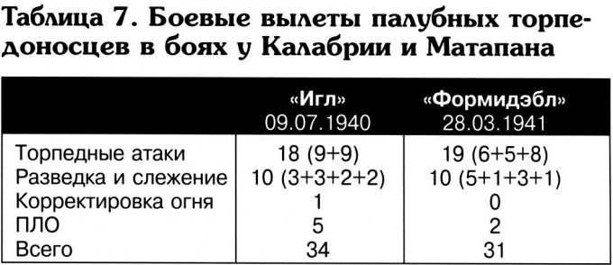 Опыты Каннингхема: британская палубная авиация в боях у Калабрии и Матапана. Часть 2