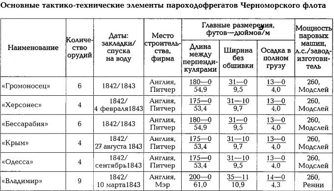 Пароходофрегаты Черноморского флота