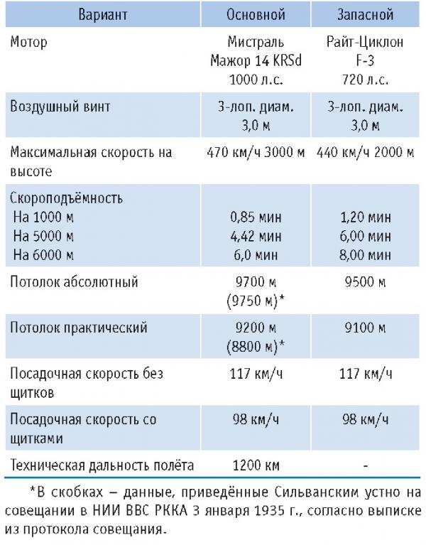 Проект скоростного одноместного фоторазведчика Александра Сильванского