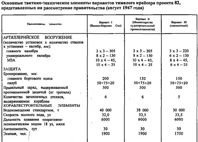 Проектирование и строительство тяжелых крейсеров проекта 82