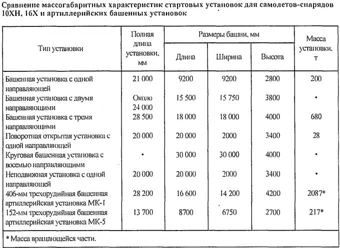 У истоков создания ракетных кораблей