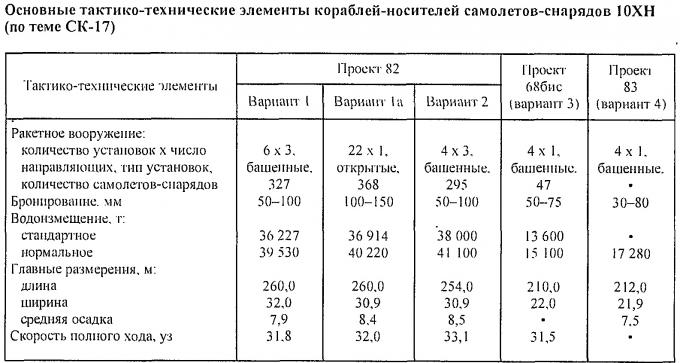 У истоков создания ракетных кораблей