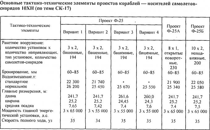 У истоков создания ракетных кораблей