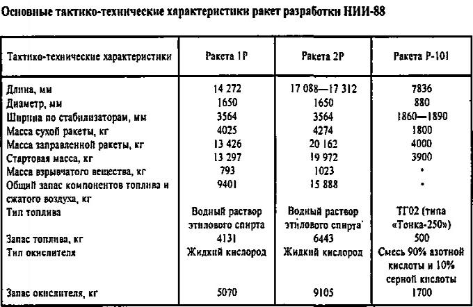 У истоков создания ракетных кораблей