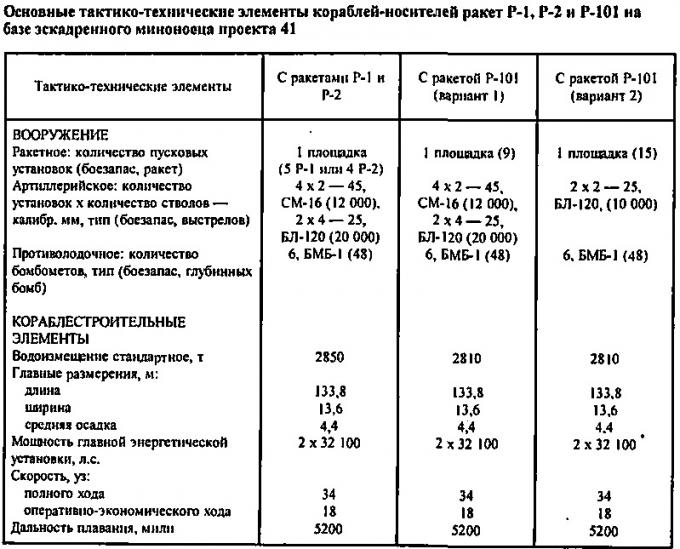 У истоков создания ракетных кораблей