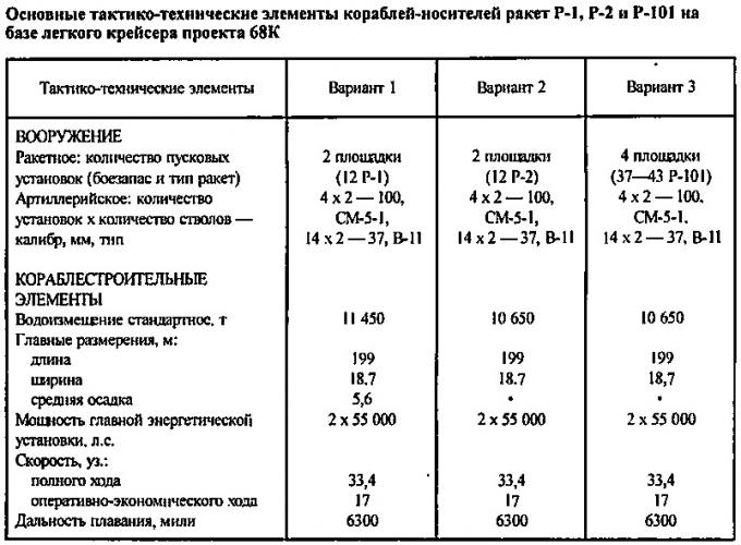 У истоков создания ракетных кораблей