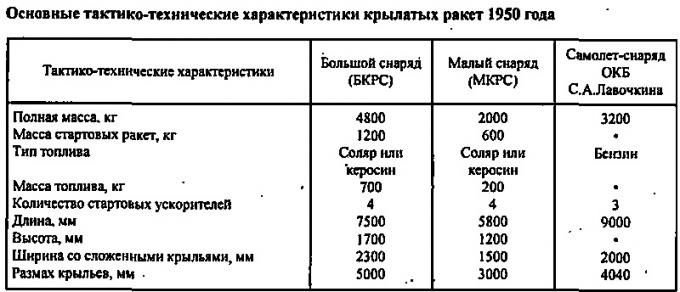 У истоков создания ракетных кораблей