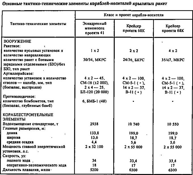 У истоков создания ракетных кораблей