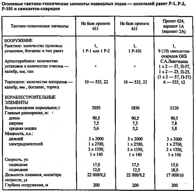 У истоков создания ракетных кораблей