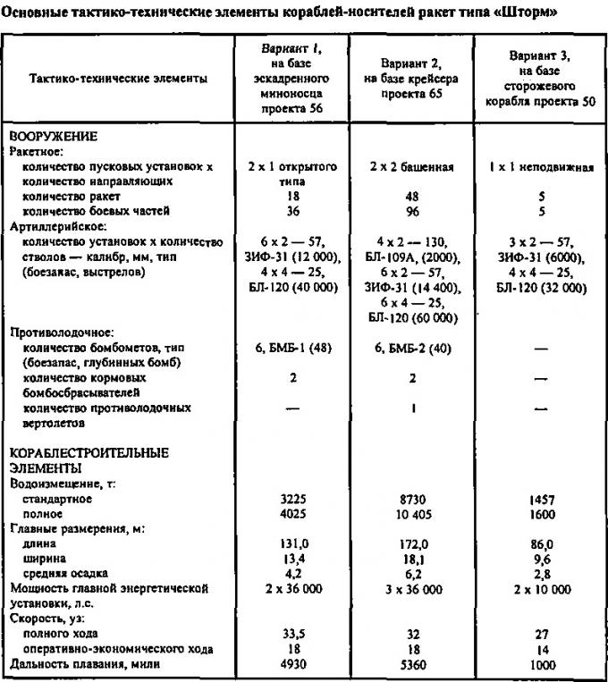 У истоков создания ракетных кораблей