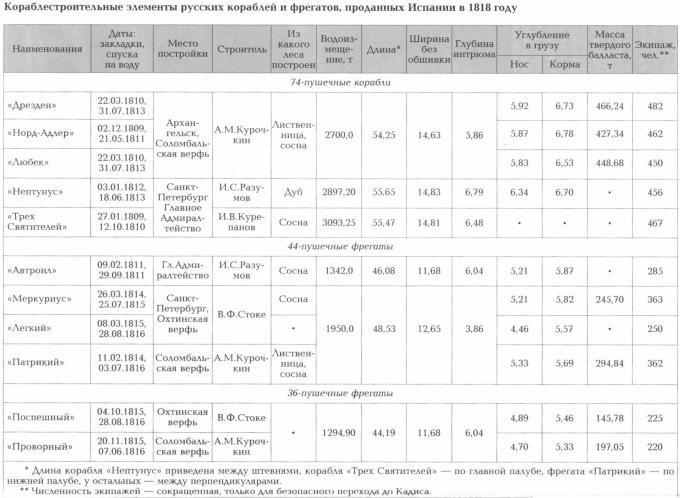 Русская эскадра для испанского короля Часть 2