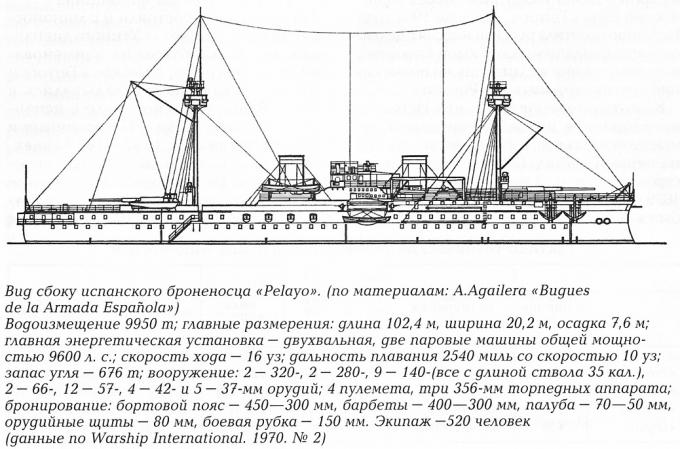 Русско-испанское военно-морское сотрудничество в период Русско-японской войны