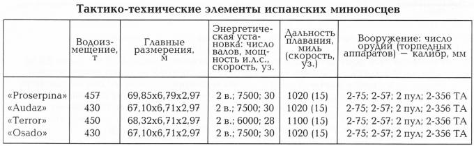 Русско-испанское военно-морское сотрудничество в период Русско-японской войны