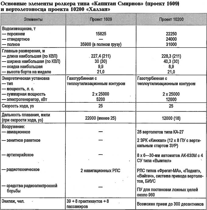 Противолодочный вертолетоносец проекта 10200 «Халзан»