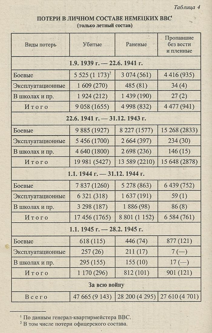 Личный состав немецких ВВС в годы Второй Мировой войны