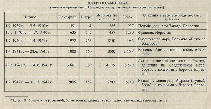 Личный состав немецких ВВС в годы Второй Мировой войны