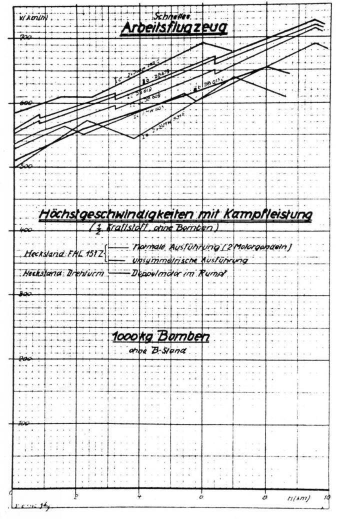 Проекты скоростных бомбардировщиков Heinkel Р 1065 и Р 1066. Германия