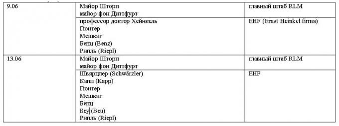 Проекты скоростных бомбардировщиков Heinkel Р 1065 и Р 1066. Германия