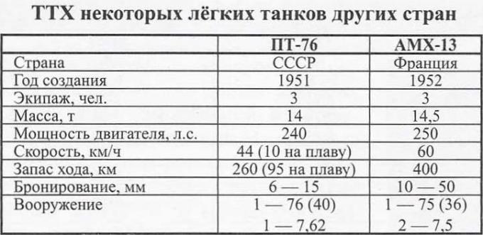 Опытный легкий танк T92. США