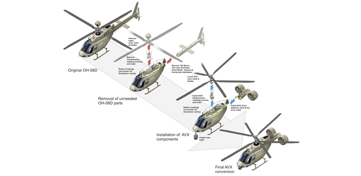 Модернизация вертолётов от компании AVX. США