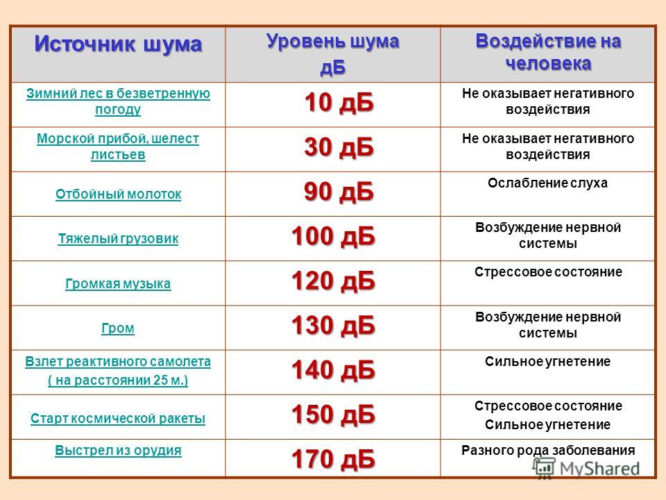 Таблица громкости в децибелах 60 фото - wForm.ru