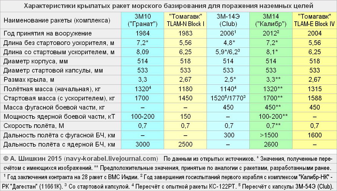 Чем по ИГ шарахнули или высокоточная крылатая ракета 3М-14Э "Калибр НК"