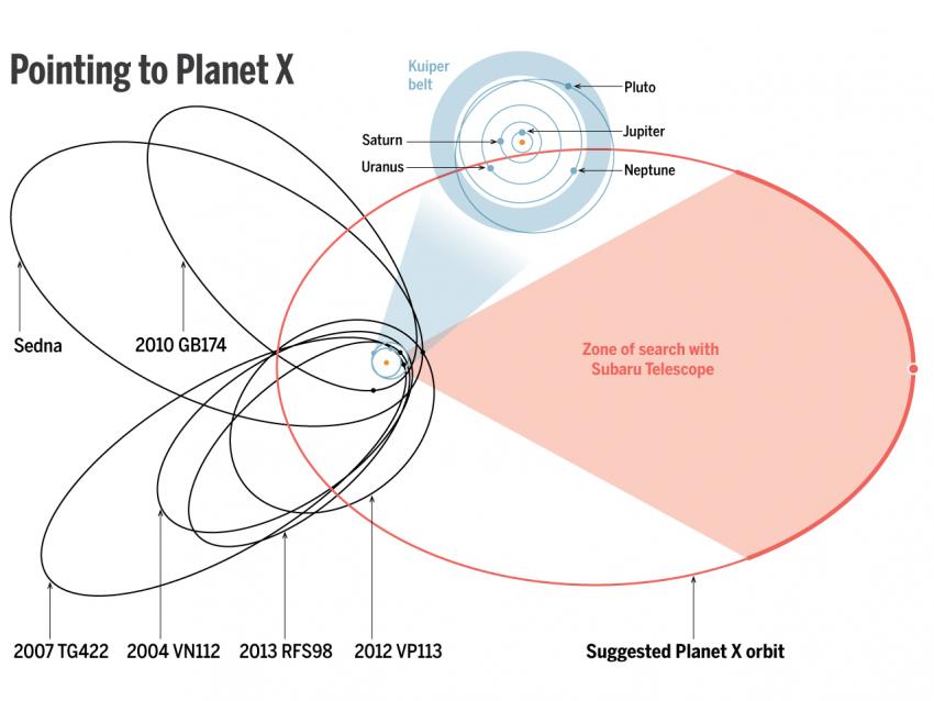 Ученые нашли "Планету Х", которая совершает 1 оборот вокруг Солнца за 11 тысяч лет