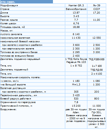 Проект СВВП Як-39. СССР