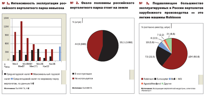 Вертолетостроительная «Стратегия-2020». РФ