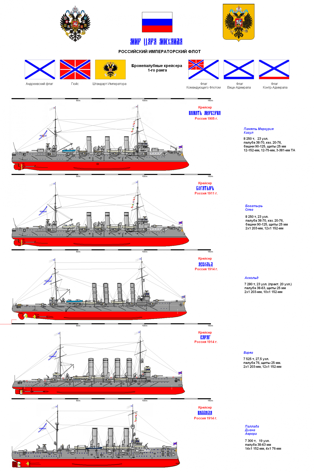Корабли МЦМ-7. Легкие крейсера.