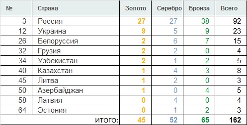 СССР выиграл олимпиаду и вернул олимпийское лидерство. Надолго ли?