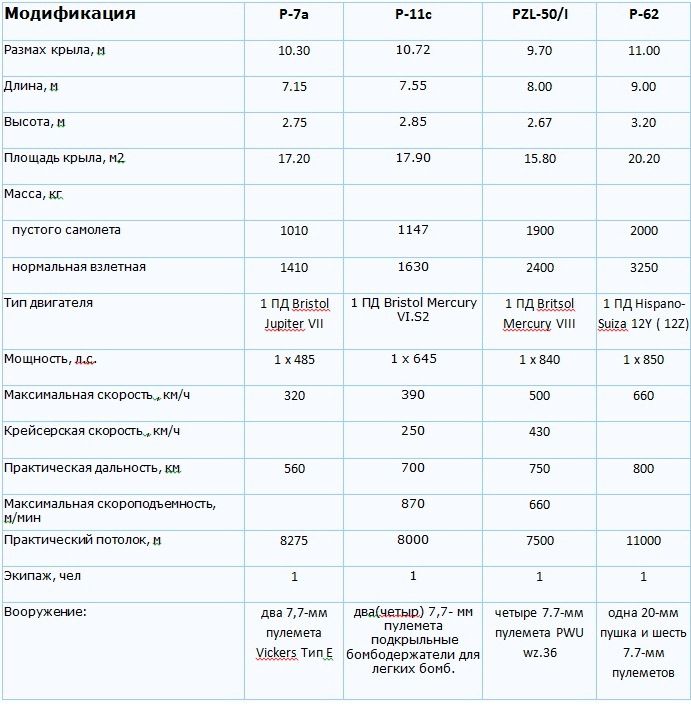 Истребительная авиация Польши накануне войны