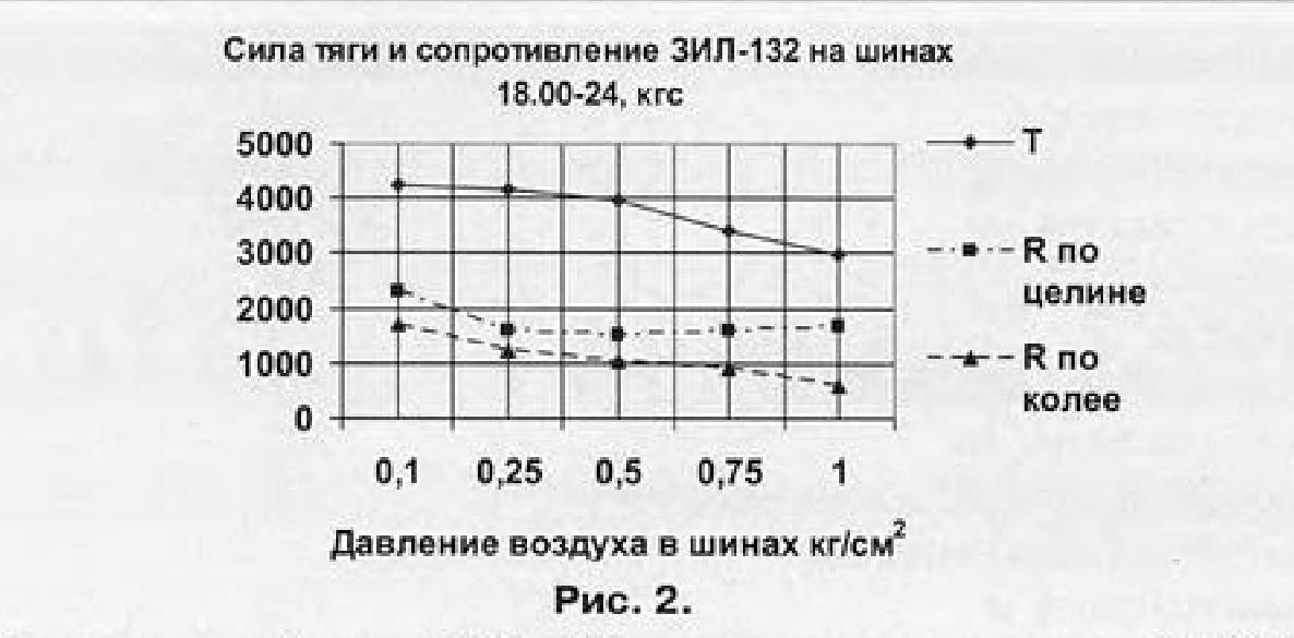 Автомобили для бездорожья. Альтернатива для ЗиЛ-131