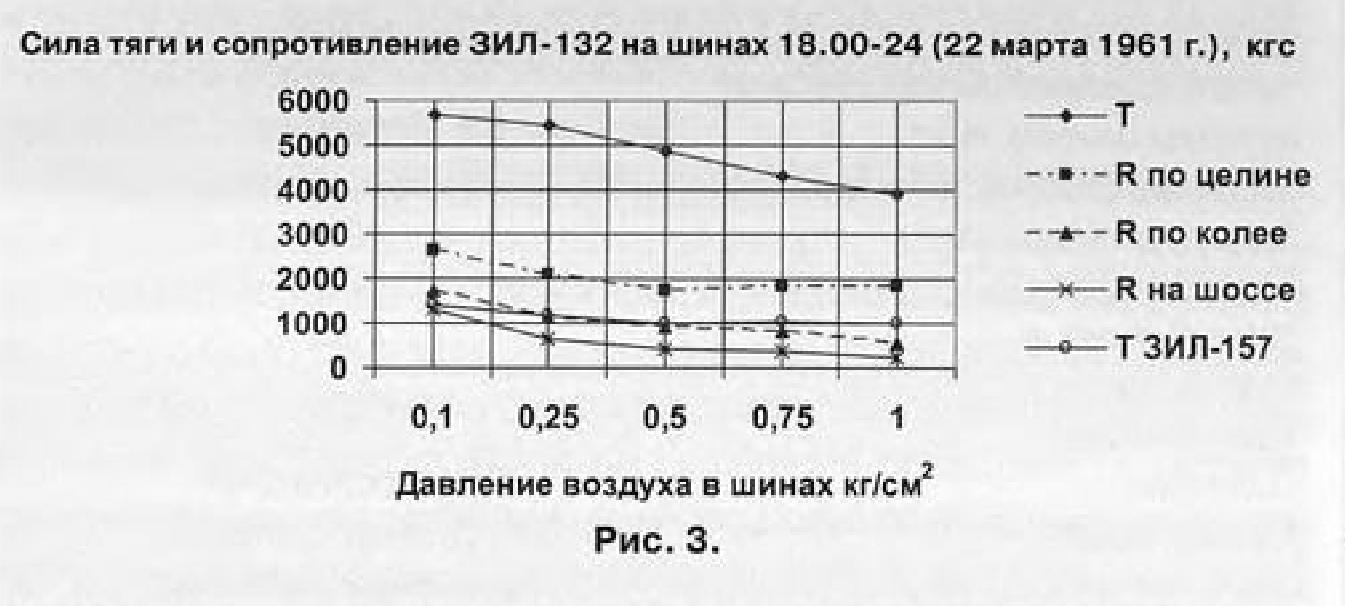 Автомобили для бездорожья. Альтернатива для ЗиЛ-131