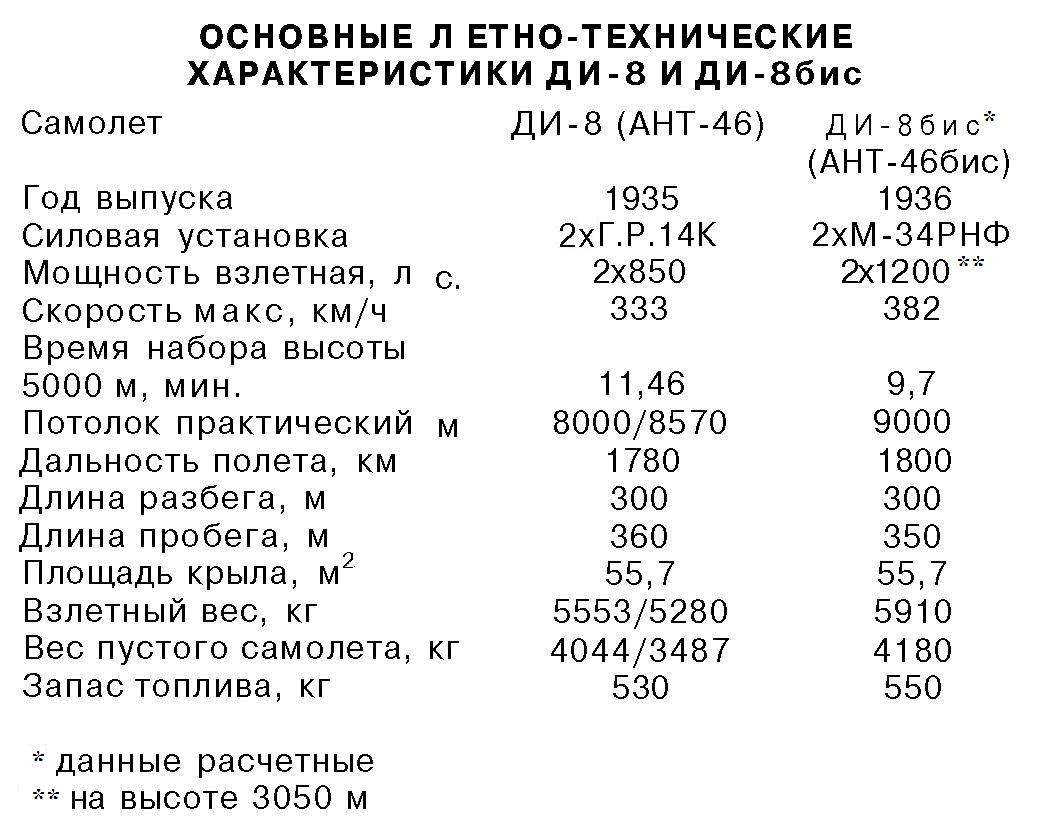 «Летающий крейсер» Туполева. Дальний истребитель ДИ-8. СССР