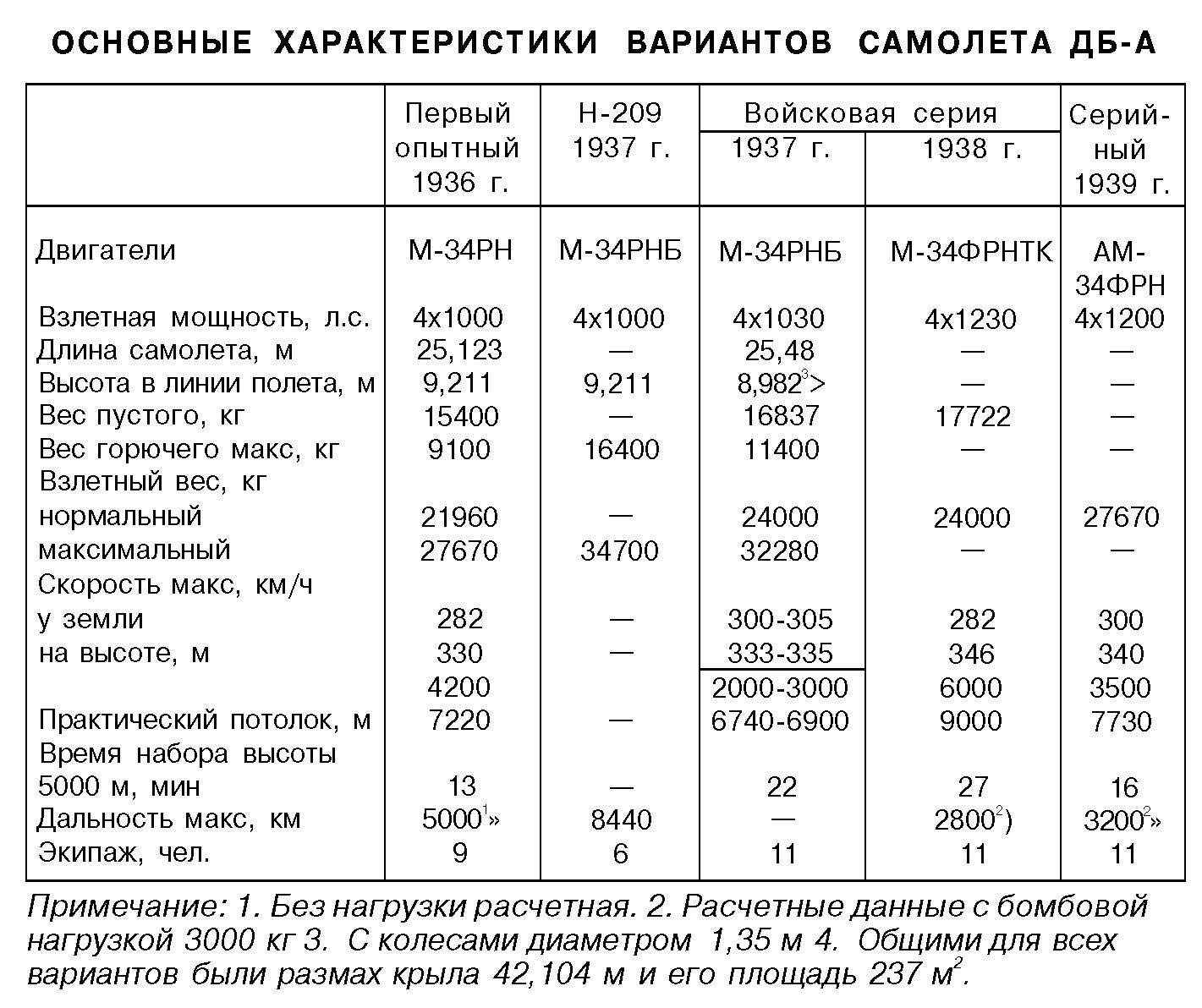 Опытный дальний бомбардировщик ДБ-А. СССР