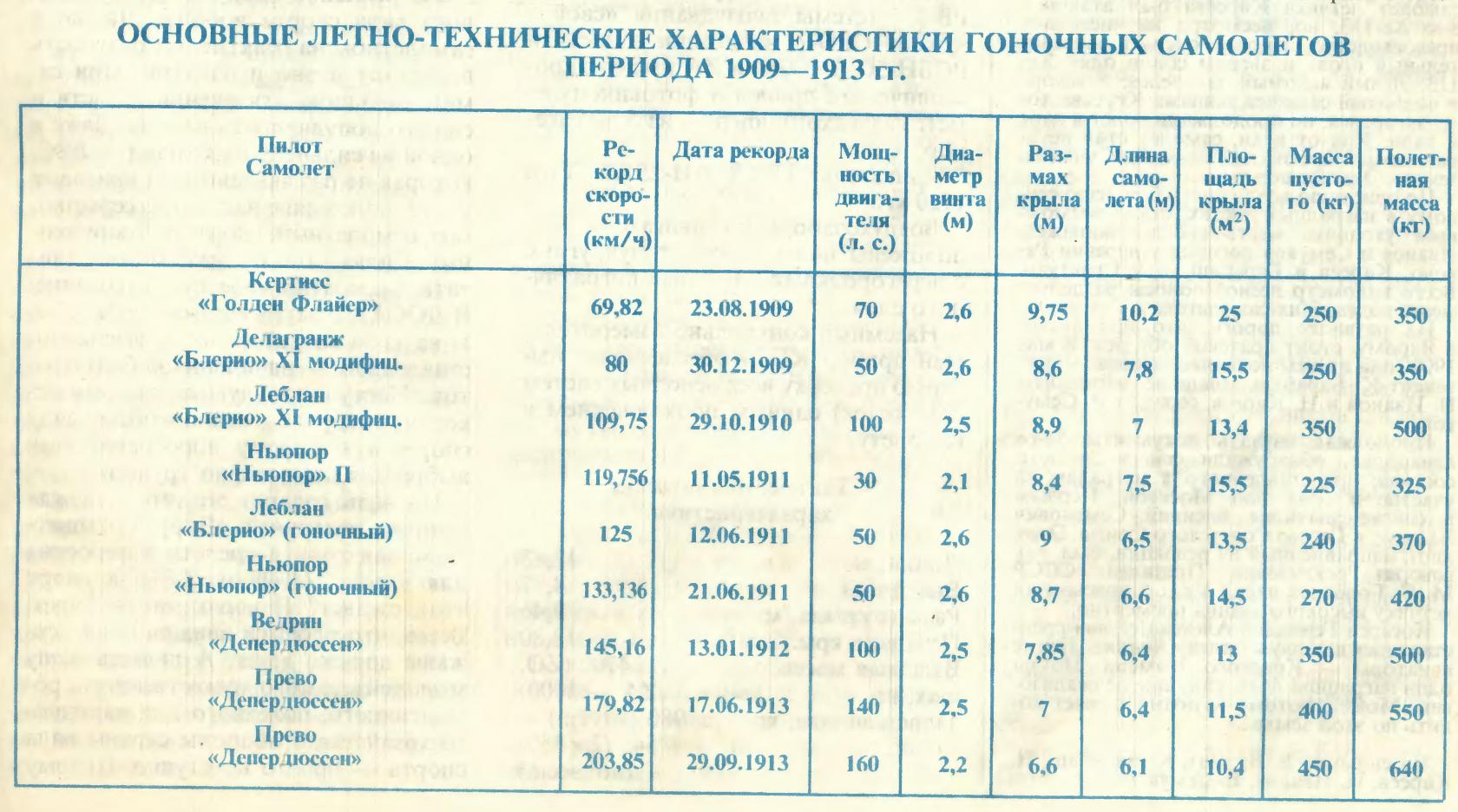 Гонка за призраком скорости. Опыт с удельной нагрузкой (1903—1914 гг.)