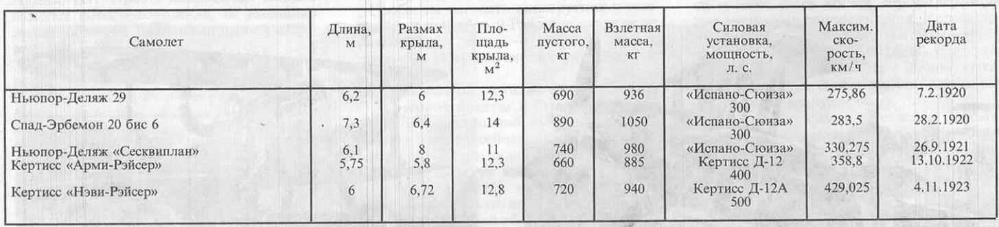 Гонка за призраком скорости. Лебединая песня бипланов