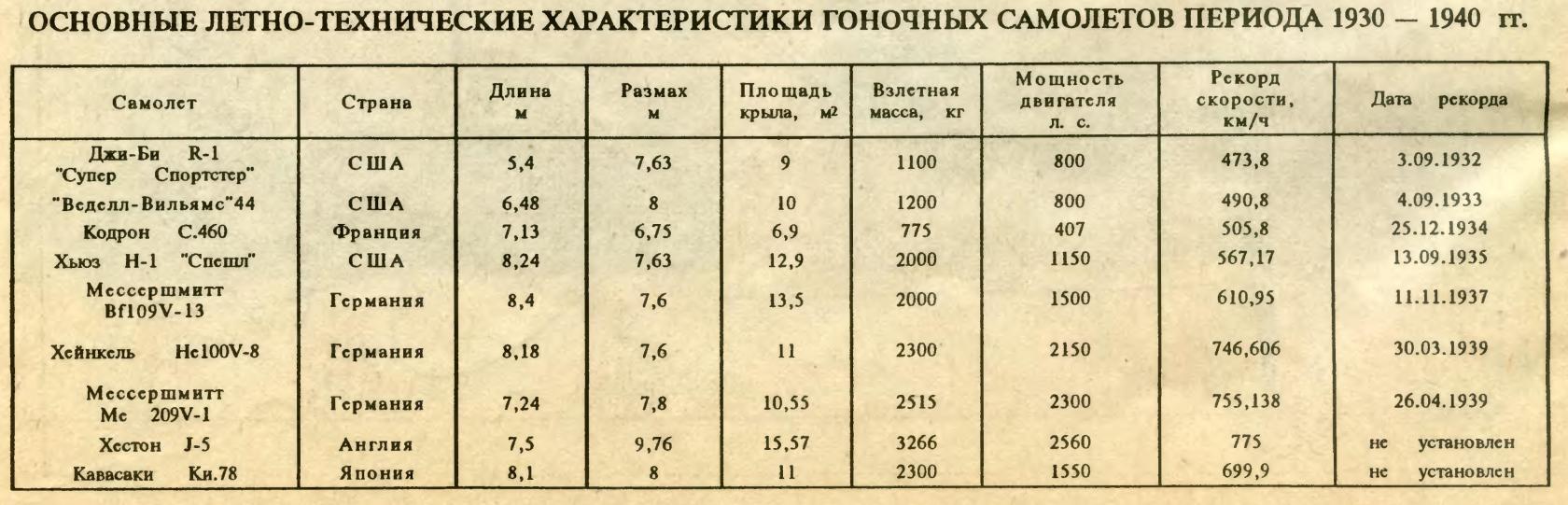 Гонка за призраком скорости. Мифические «Хейнкели»