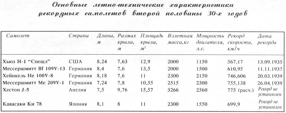 Гонка за призраком скорости. Мифические «Хейнкели»