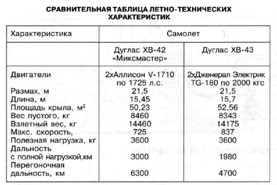 «Лягушка» с соосными винтами. Опытные бомбардировщики Douglas B-42 Mixmaster и B-43 Jetmaster. США